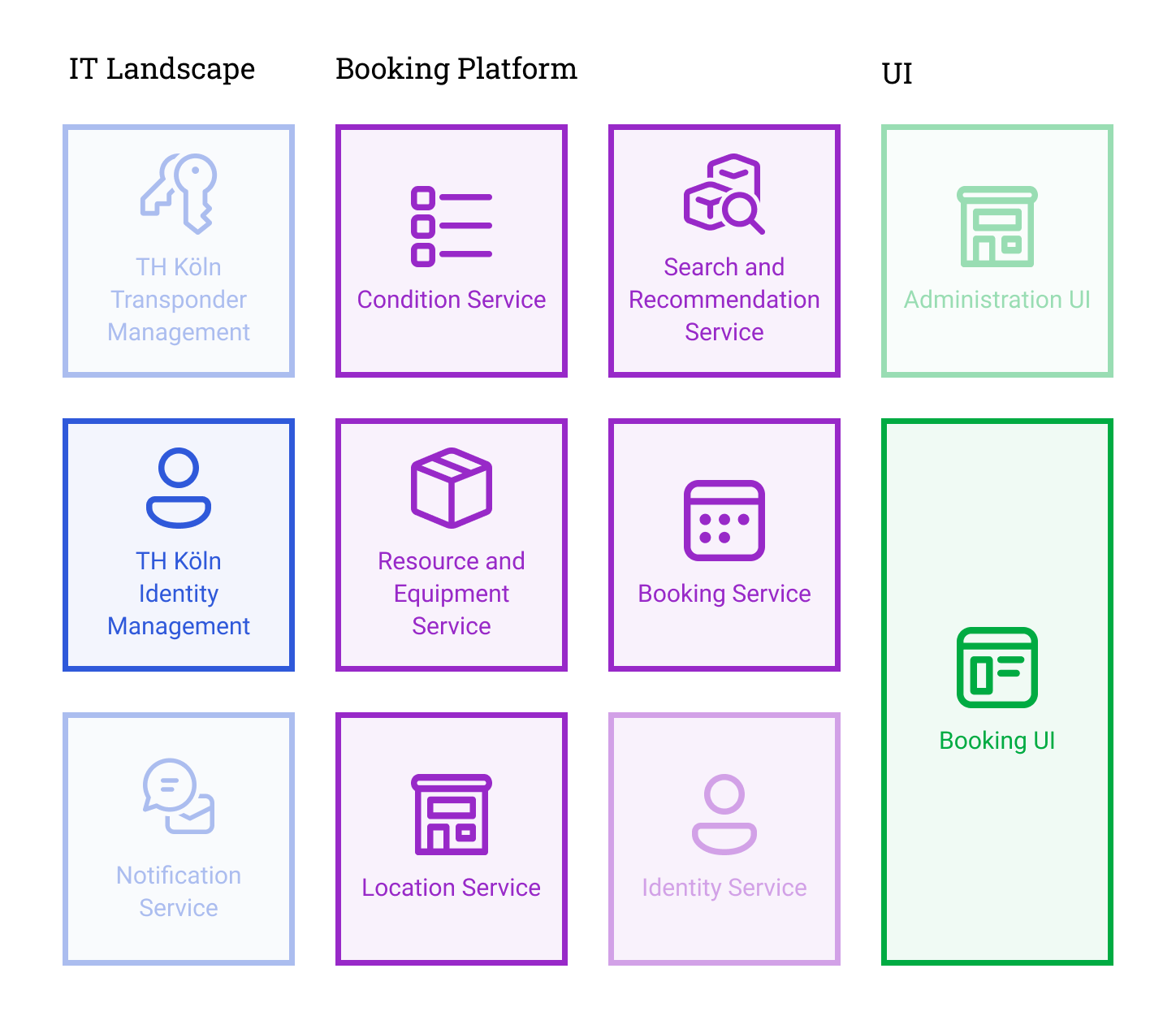 Architekturentwurf aufgeteilt in drei Kategorien. Die Kategorie IT Landscape beinhaltet die übergreifenden (ggf. schon bestehenden) Komponenten Transponder Management, Identity Management, Notification Service. Die zweite Kategorie Booking Platform beinhaltet die Komponenten Condition Service, Search and Recommendation Service, Resource and Equipment Service, Booking Service, Location Service und ggf. ein zusätzlicher Identity Service als Middleware. Zusätzlich soll es zwei UI Komponenten geben. Admin UI und Booking UI.