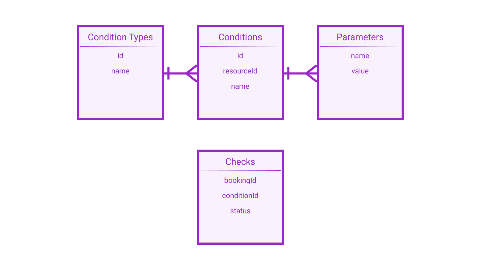 Datenmodell Condition Service