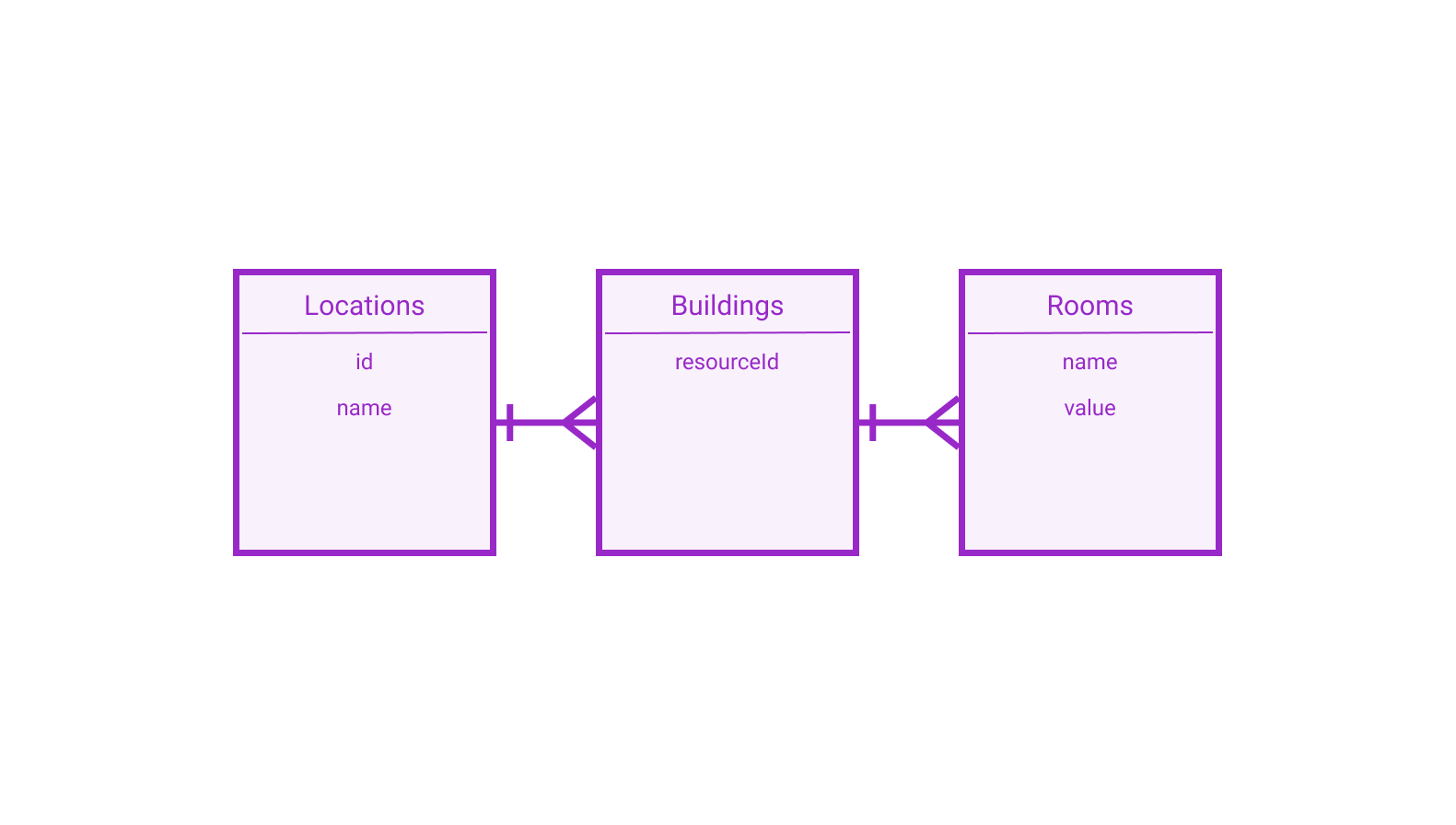 Datenmodell Location Service