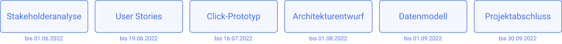Meilensteine des Projekts: Stakeholderanalyse bis zum 01.06.2022, User Stories bis zum 19.06.2022, Click-Prototyp bis zum 16.07.2022, Architekturentwurf bis zum 01.08.2022, Datenmodell bis zum 16.07.2022, Präsentation ausstehend bis zum 30.09.2022
