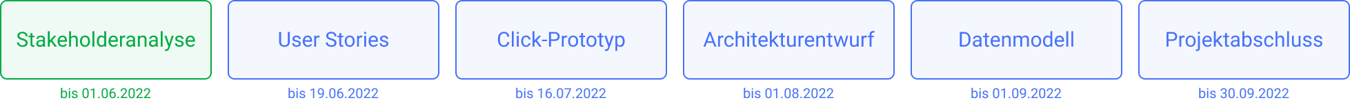 Meilenstein 1: Stakeholderanalyse bis zum 01.06.2022