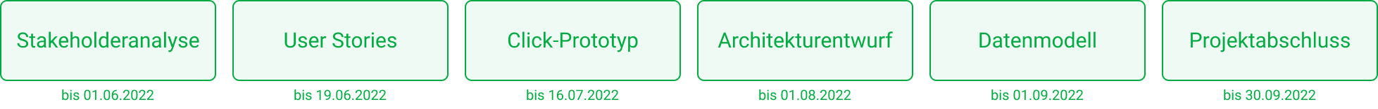 Projektforschritt: Stakeholderanalyse beendet am 01.06.2022, User Stories beendet am 19.06.2022, Click-Prototyp beendet am 16.07.2022, Architekturentwurf beendet am 01.08.2022, Datenmodell beendet am 16.07.2022, Präsentation abgeschlossen am 30.09.2022